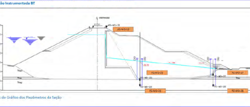 SIBar Themag - Indicadores Gerenciais - Sistema de Instrumentação de Barragens